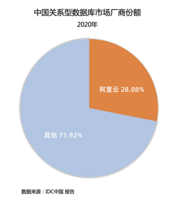 IDC报告:阿里云领跑中国数据库市场 年度份额首超传统厂商
