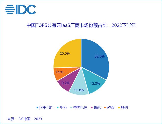 IDC:2022下半年中国公有云服务市场规模达188.4亿美元 增速明显放缓